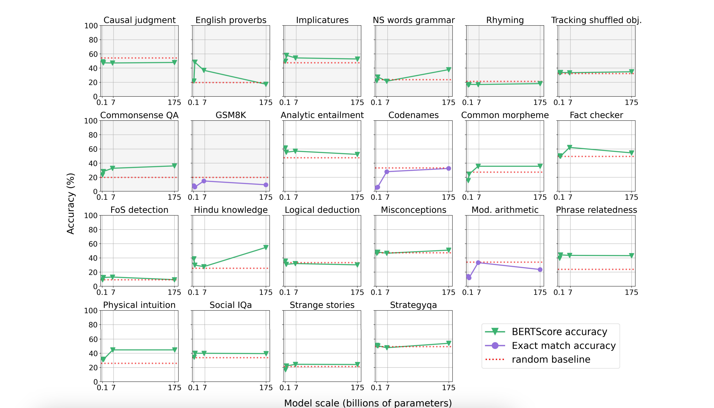 Performance of non-instruction-tuned GPT models in the zero-shot setting. Grey background indicates tasks that are not previously identified as emergent. Tasks that require the output of a number or a coded string are evaluated using exact match accuracy